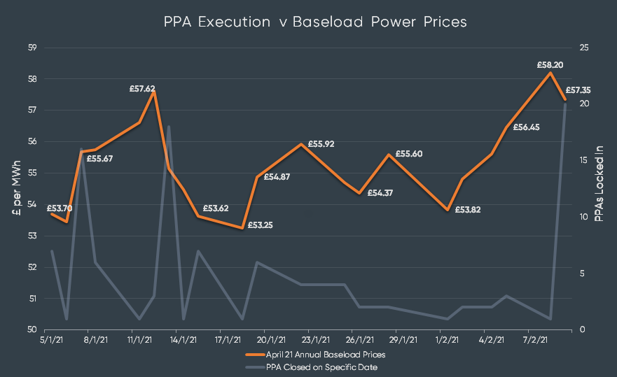 91 PPAs awarded by renewable generators using Renewable Exchange platform in Jan 2021