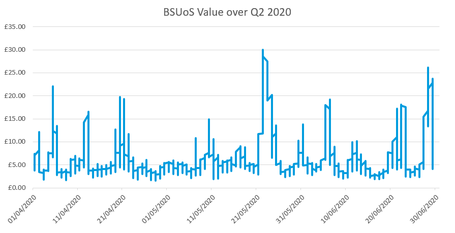 Q2 2020 BSUoS Analysis