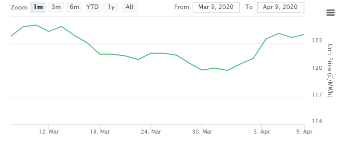 Power Market update – 14 April 2020