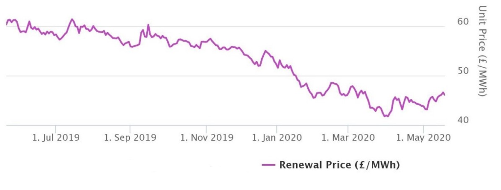 Power Market Update – May 2020