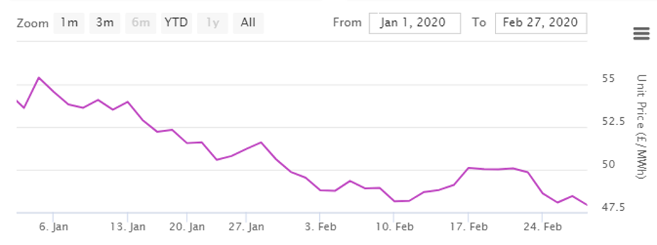 Power Market Update – 31st January 2020