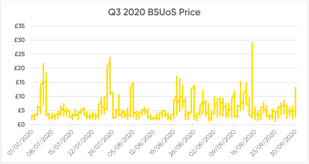 Q3 2020 BSUoS Analysis