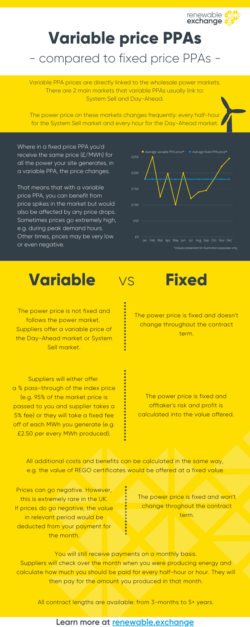 A comparison of variable and fixed price PPAs
