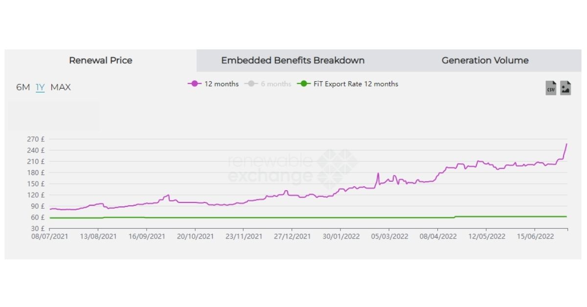 Example of PPA price forecast graph from Renewable Exchange