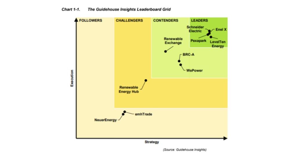 Guidehouse Insights report ranking of PPA marketplaces