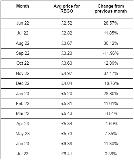 REGO Index data table