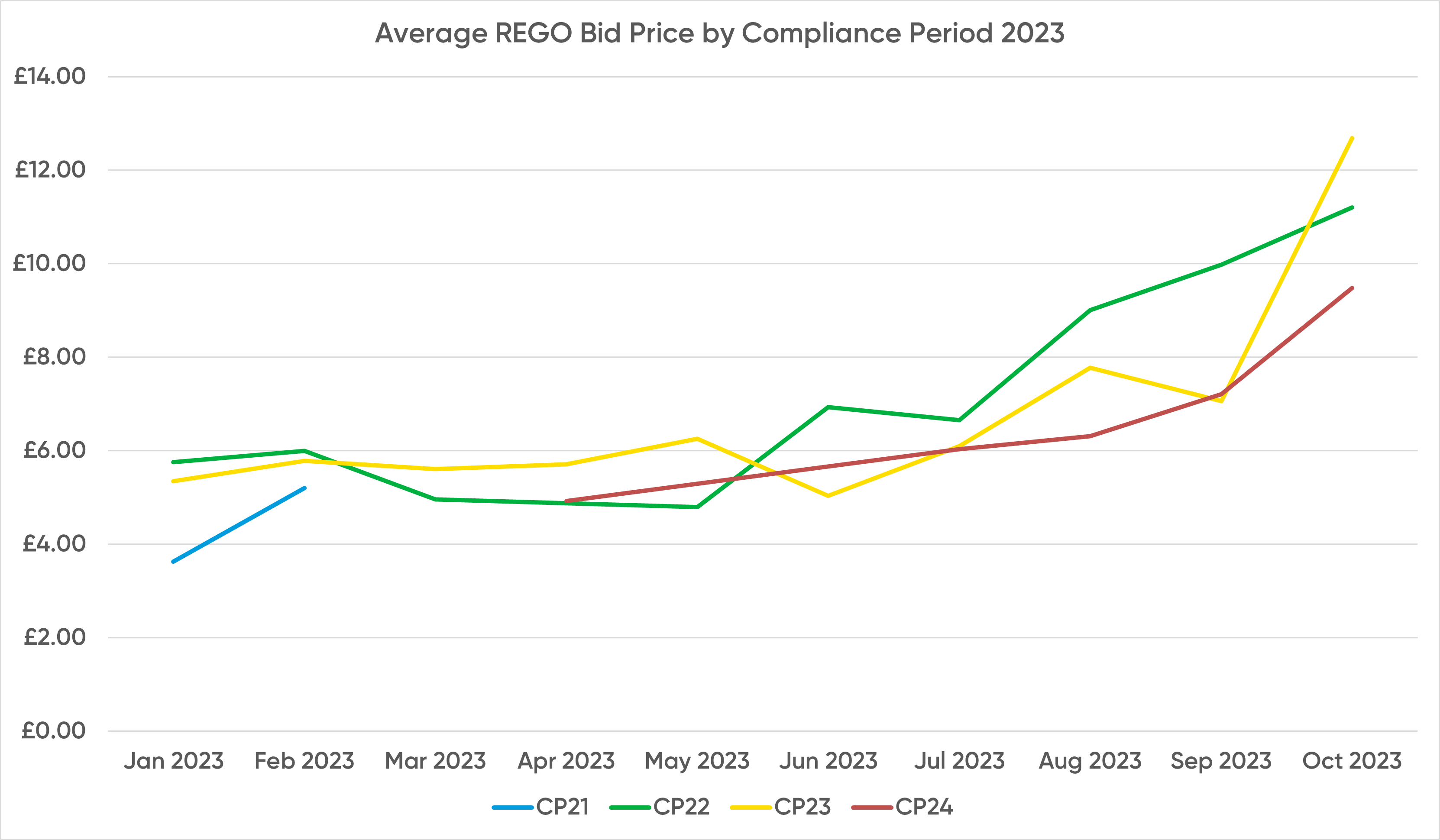 graph showing average REGO prices by CP 2023
