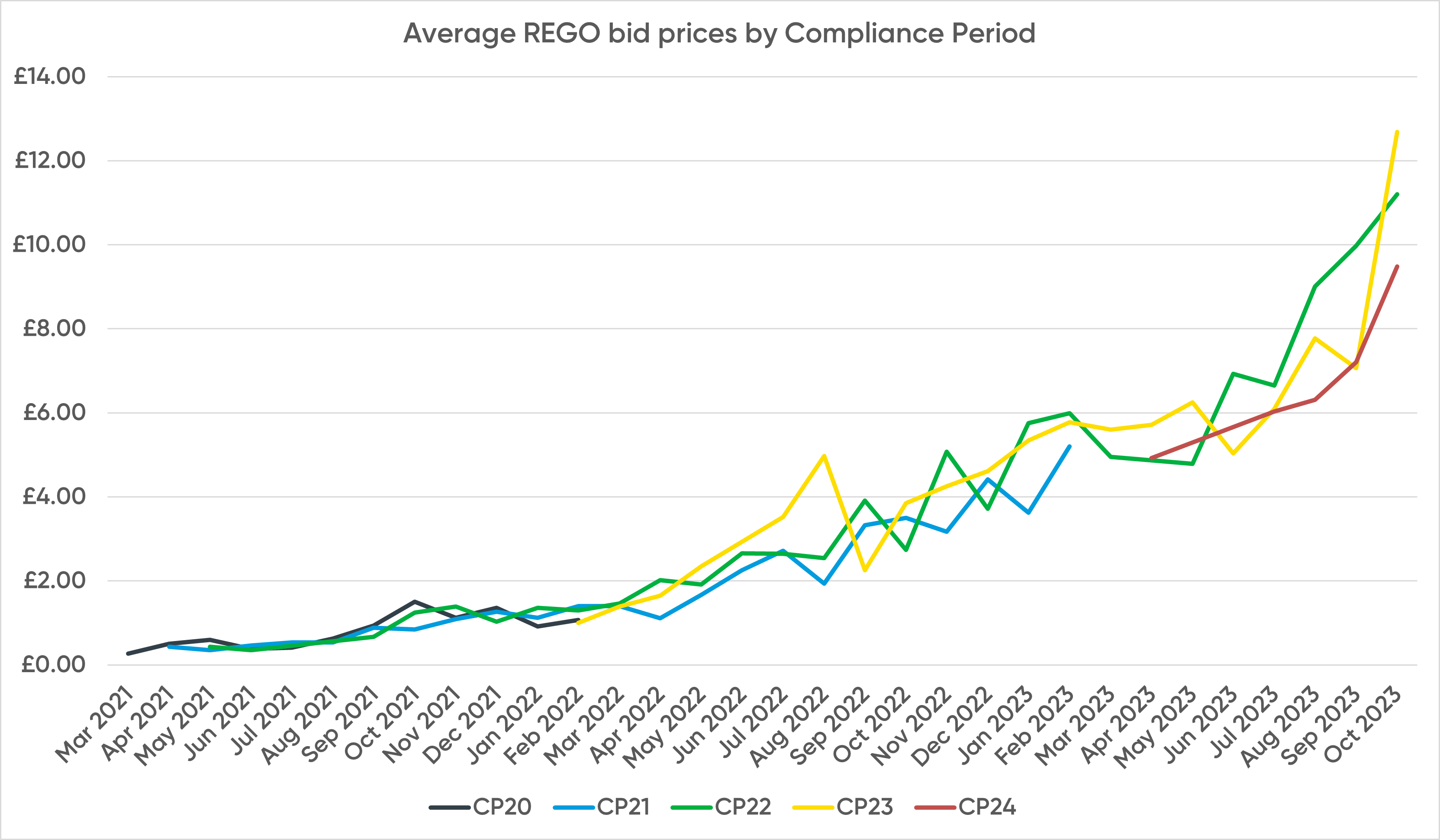 graph showing average rego prices by CP since March 2021