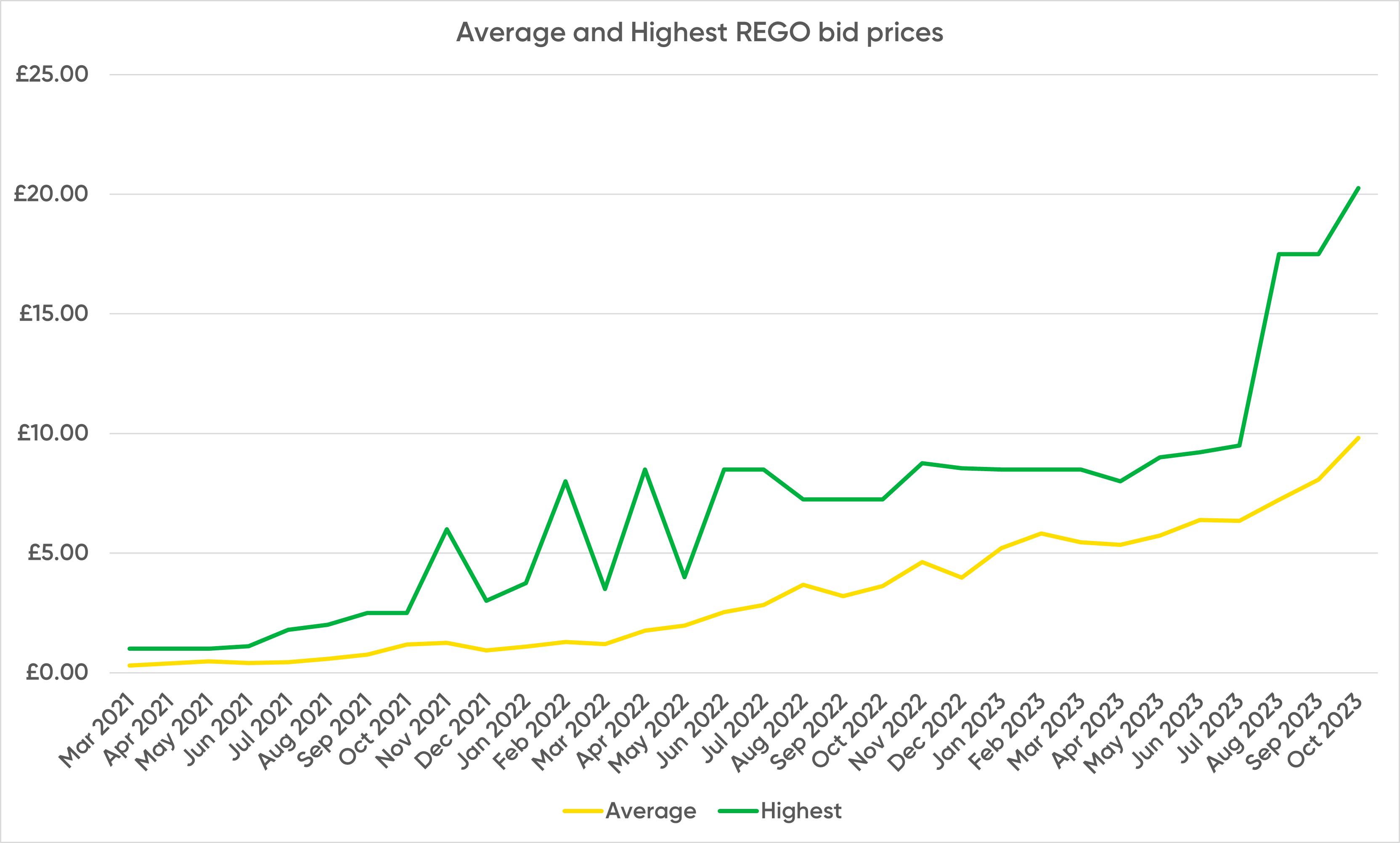 graph showing average and highest rego prices since march 2021