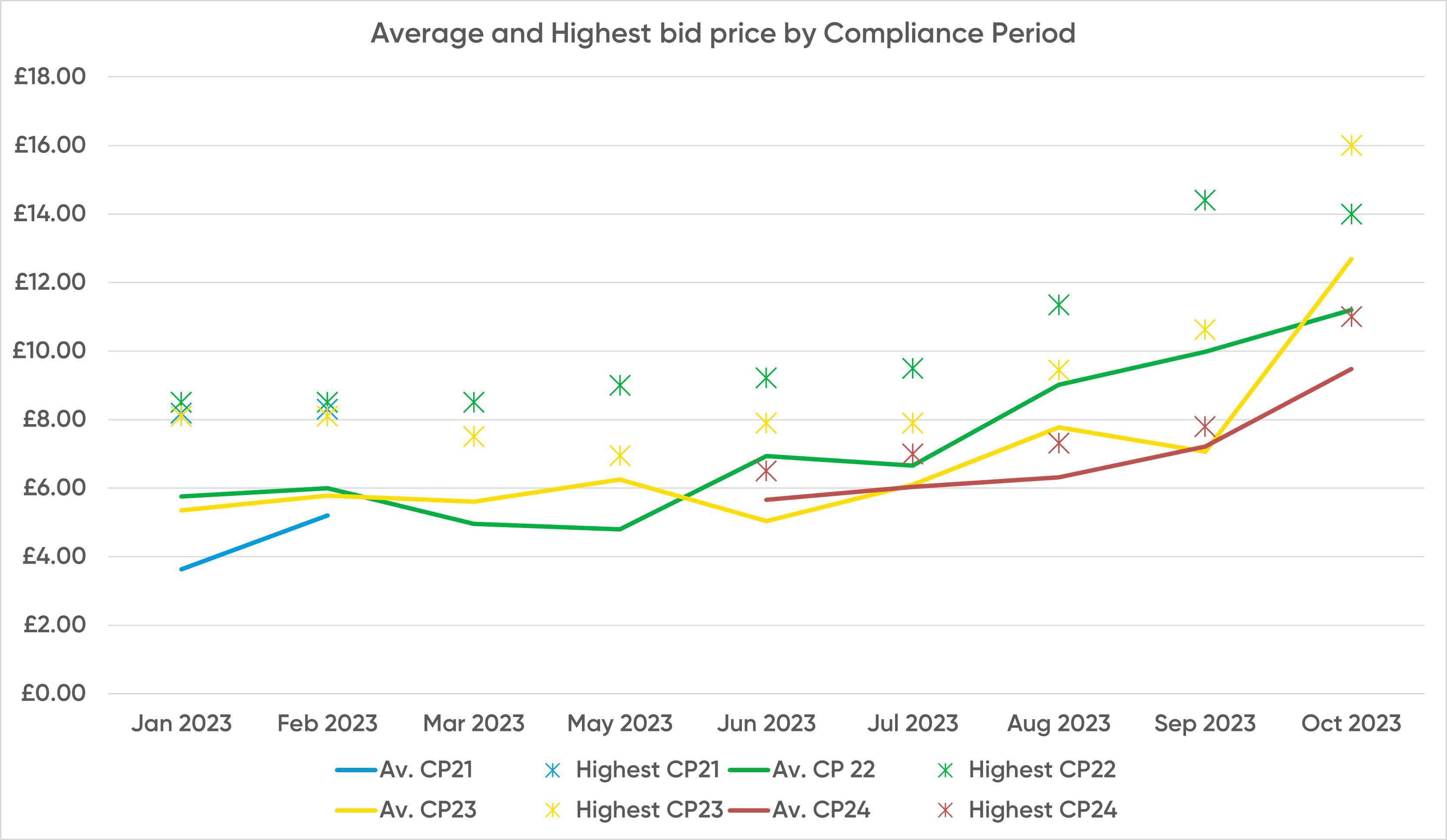 graph showing average and highest bid price by compliance period for past 6 months
