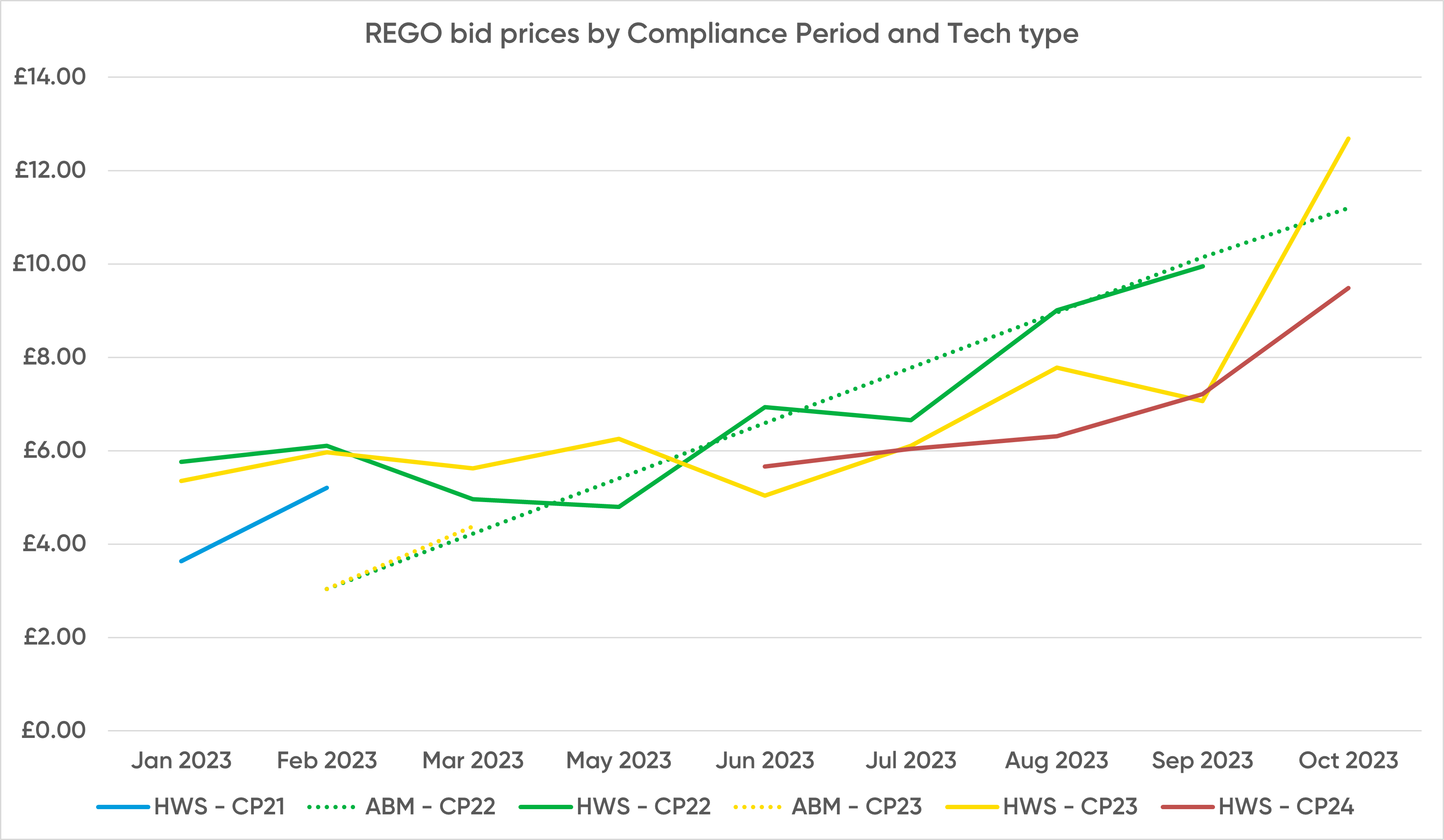 graph showing rego bid prices by compliance period and tech type 2023