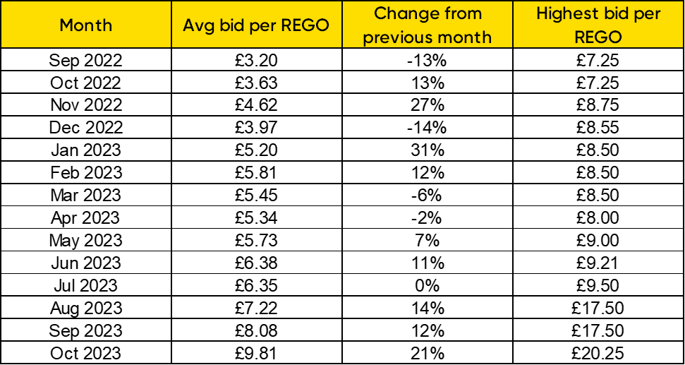 table showing rego average and highest prices by month and change from previous month