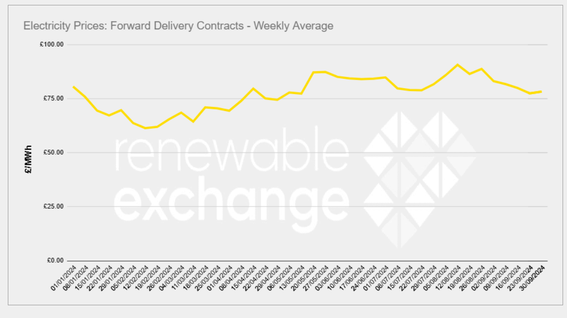 Electric forward delivery contracts