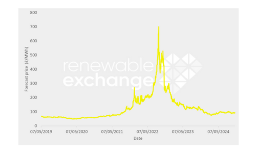 A Look Back at Wholesale Power Prices in the UK: 2020–2023