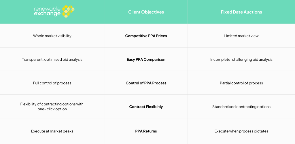 Renewable Exchange vs. PPA auctions: What’s the best way to sell your power?