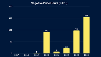 Negative Prices in 2024: Is the Sun Setting On the CfD?