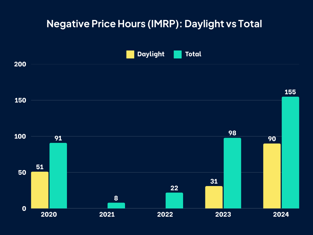 Total Negative Price Hours by Year and Daylight Hours 2020 - 2024