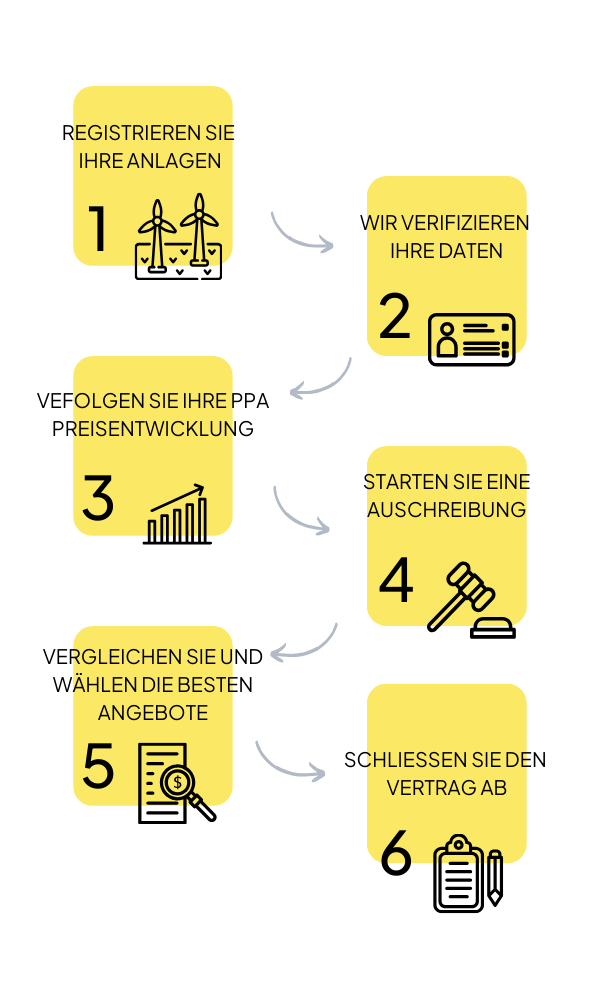 PPA prices - register and tender infographic 21Mar25 (2) Renewable Exchange PPA Steps